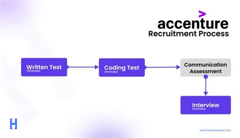 ACCENTURE RECRUITMENT PROCESS .